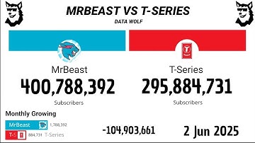MrBeast Vs T Series 2011 - 2025 | Version Extendida