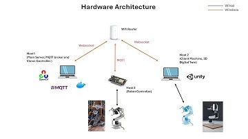 Digital Twin for Vision Based Robot Arm | IoT | Unity Game Engine | Embedded Systems | Robotics
