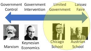 Economics: The Austrian School vs. The Chicago School