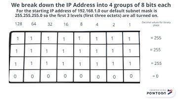 VLSM New Technique Simplified