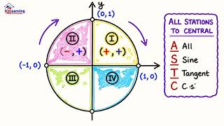 Lesson 2 Year 11 Mathematics The Unit Circle