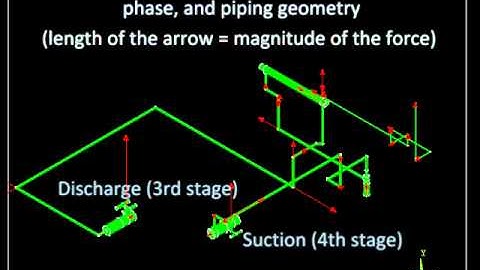 Pressure Pulsations and Forces in the Piping System