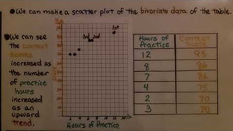 8th Grade Math 14.1a, Making a Scatter Plot, Bivariate Data