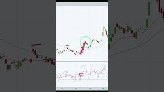 Take Advantage of This Rare RSI Condition #stocks #rsi #trading