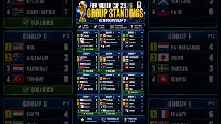 🏆 FIFA World Cup 2026 Group Standings After Matchday 2 | 7 Teams Qualified! 🌍⚽