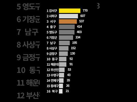 부산 인도네시아인 1위는 강서구!