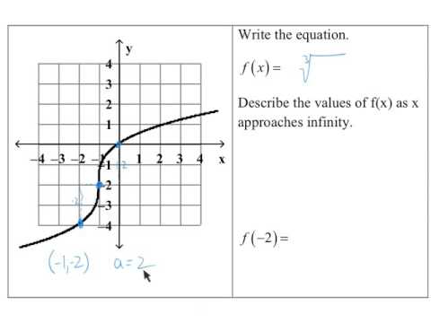 Writing Equations from a Graph
