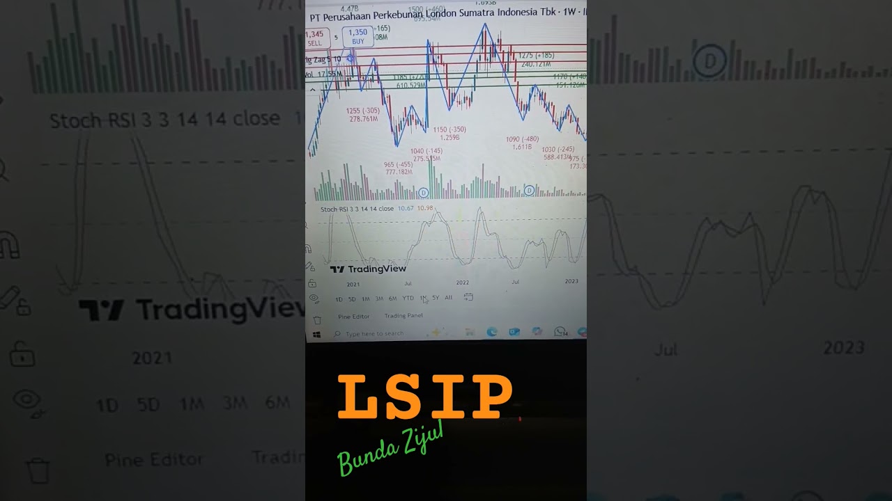 Saham LSIP, Support 1335,1310,1270 Resistance 1385,1430,1465 SL 1260 (Disclaimer On) 