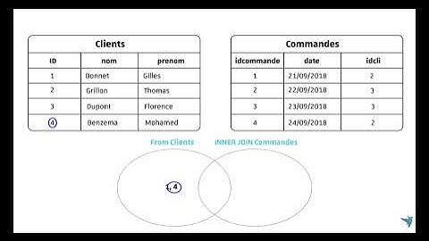 Utiliser INNER JOIN & LEFT OUTER JOIN dans une requête SQL