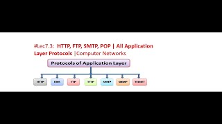 #Lec7.3:  HTTP, FTP, SMTP, POP  All Application Layer Protocols |Computer Networks|gateugcHostboxcse
