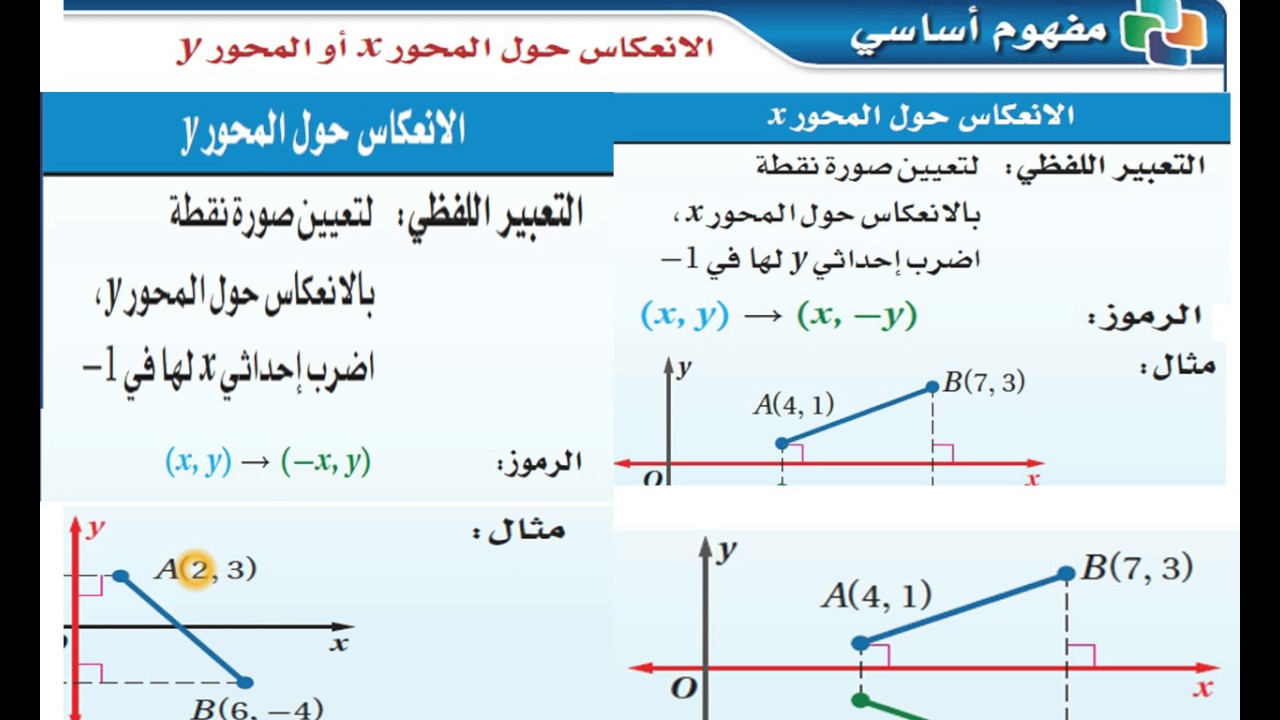 صل بين كل نقطة وصورتها بانسحاب مقداره ٣ وحدات إلى اليمين و ٤ وحدات إلى أعلى.