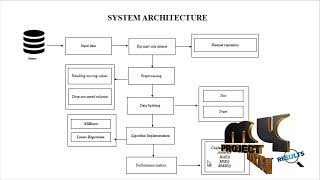 Data mining -Predictive Analysis For Big mart Sales