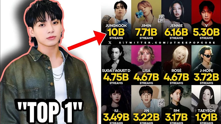 Jungkook Surpasses Everyone! The First K-pop Soloist to Hit 10 Billion Streams!