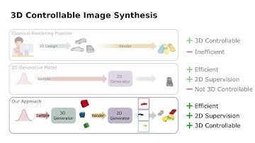 Towards Unsupervised Learning of Generative Models for 3D Controllable Image Synthesis
