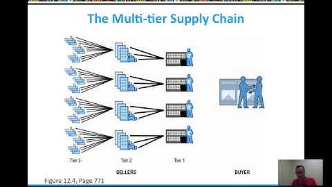 Ecommerce B2B Supply Chain and Collaborative Commerce - Video Lesson 12