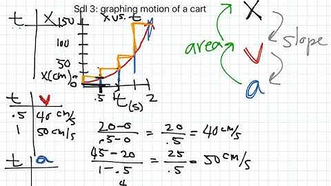 SDL 3- Graphing motion of a cart on a ramp