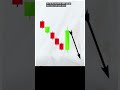 How To Avoid Fake Breakout | Bearish Candle Pattern #viralvideo #powerofstocks #optionstrading