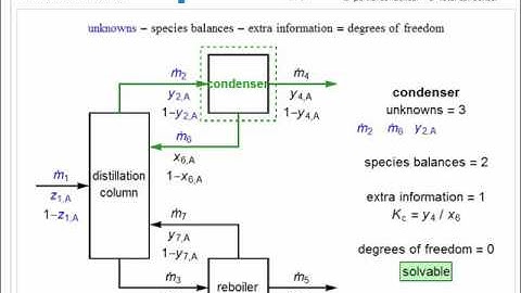 Degree of Freedom Analysis of a Distillation Column (Interactive Simulation)