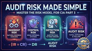 Audit Risk Made Simple: Inherent Risk, Control Risk, Detection Risk, Audit Risk Model | CIA Part 3