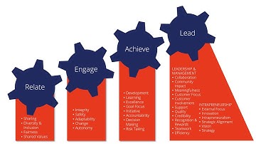 REAL Competency Model