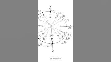 The Cosine of 0, Visualized Using the Unit Circle #shorts #math
