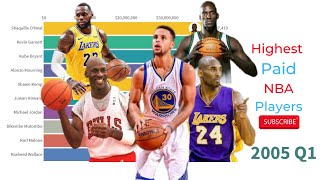 World Stats Series - Top 10 Highest Paid NBA Players 1995 - 2020