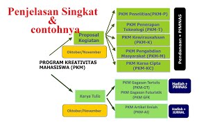 Macam PKM (Program Kreativitas Mahasiswa) dan Contohnya