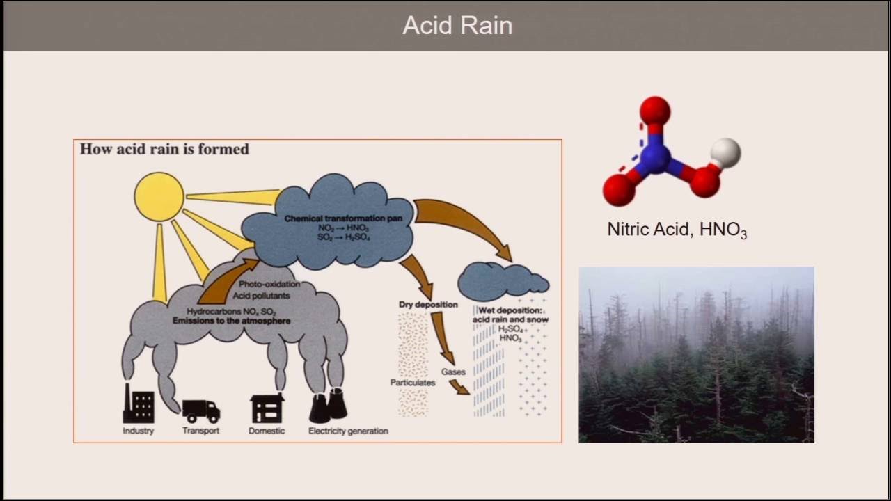 Boilers: thermodynamics and combustion | 3. Noxious emissions