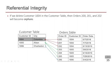Referential Integrity
