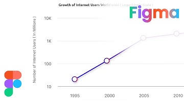How to create Line Chart/Graph with Logarithmic Scale in Figma | DesignMentor