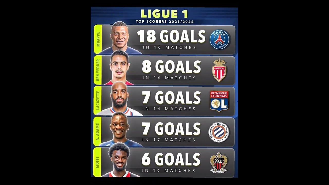 LIGUE 1 TOP SCORERS 2023/2024 🤯⚽🔥mbappemoffiadamsshortfootball YouTube