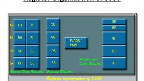 Calculation of 20 bit physical address, Register organization of 8086 microprocessor