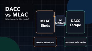 Automated Contracting: ELI's DACC vs UNCITRAL MLAC: How Should Law Handle Unexpected AI Contracts?
