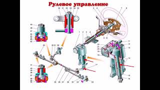 Рулевое управление автомобиля