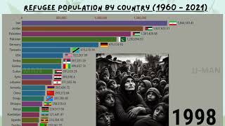 Refugee population by country (1960 - 2021) #refugees #syria #palestine #pakistan #lebanon #turkey