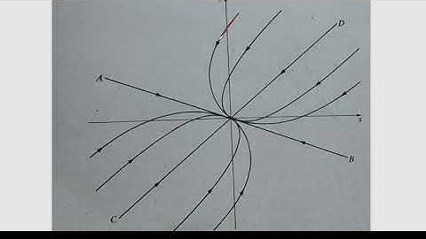Calicut University| MSc Mathematics| Semester 2| ODE and CV| Types of critical points
