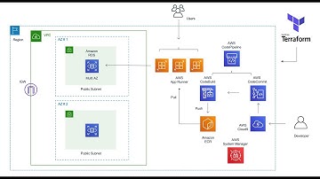 AWS AppRunner using Terraform 🔥