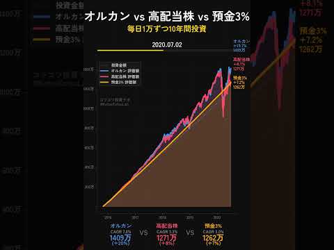 オルカン vs 高配当株 vs 預金3%: 10年つみたて比較