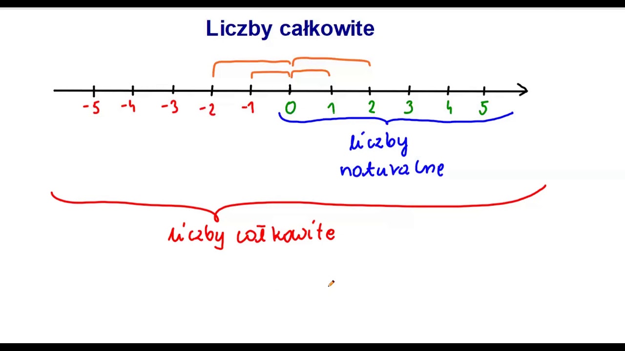 Liczby całkowite - wprowadzenie klasa 5 + test, liczby przeciwne #