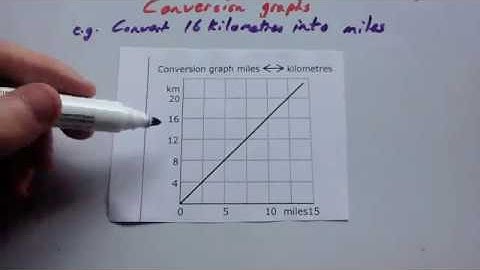 Conversion Graphs - Corbettmaths