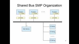 CS147: Lecture 17, Part 3 (Shared Bus SMP System)
