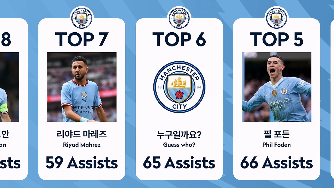 맨체스터 시티의 최다 도움은 누구일까요?｜Guess the Manchester City Most Assists｜Football Player Quiz