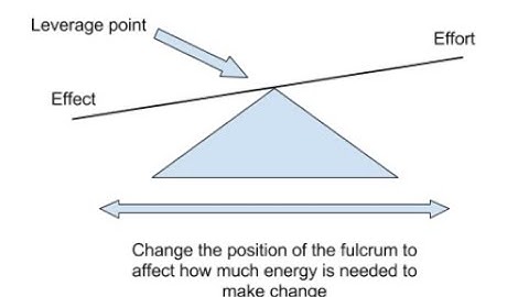 Leverage points for system change
