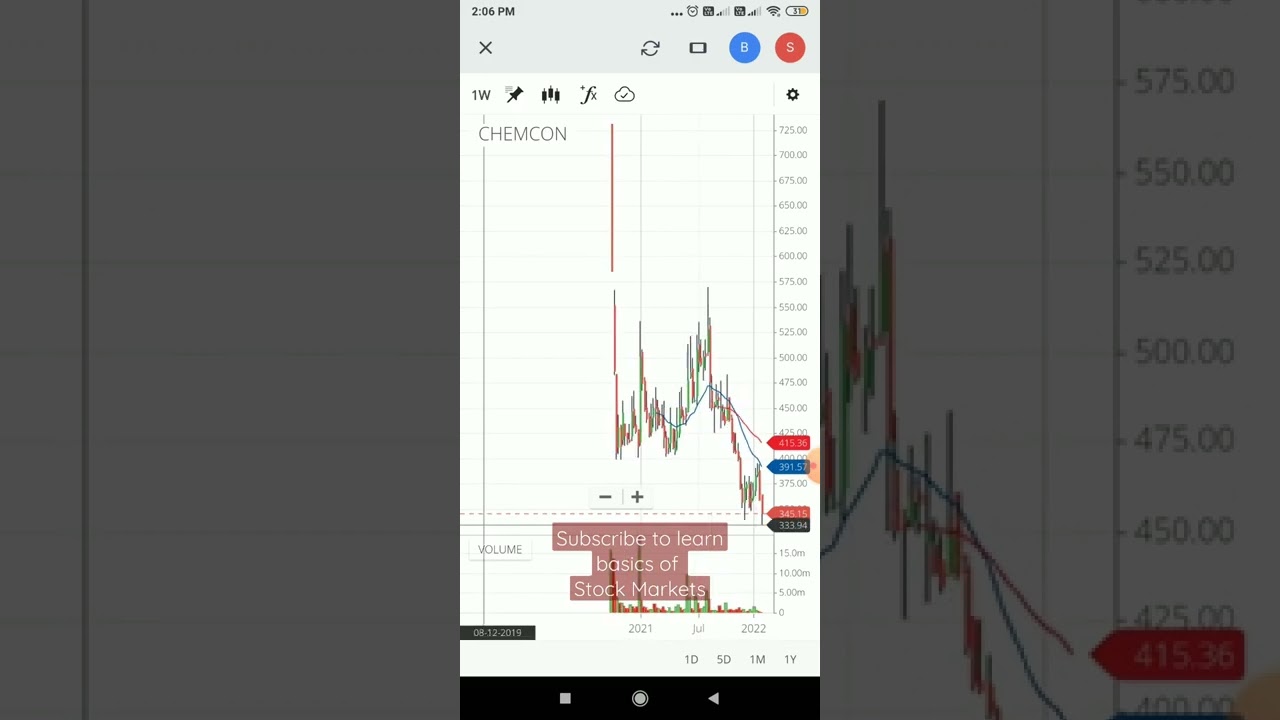 Chemcon Speciality  Chemicals Stock Analysis Daily Weekly Monthly 👍