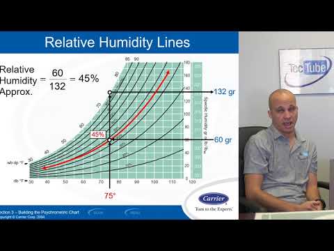 Video: Psykrometrisk hygrometer: egenskaper och funktionsprincip