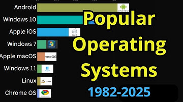 Most Popular Operating Systems 1981–2025