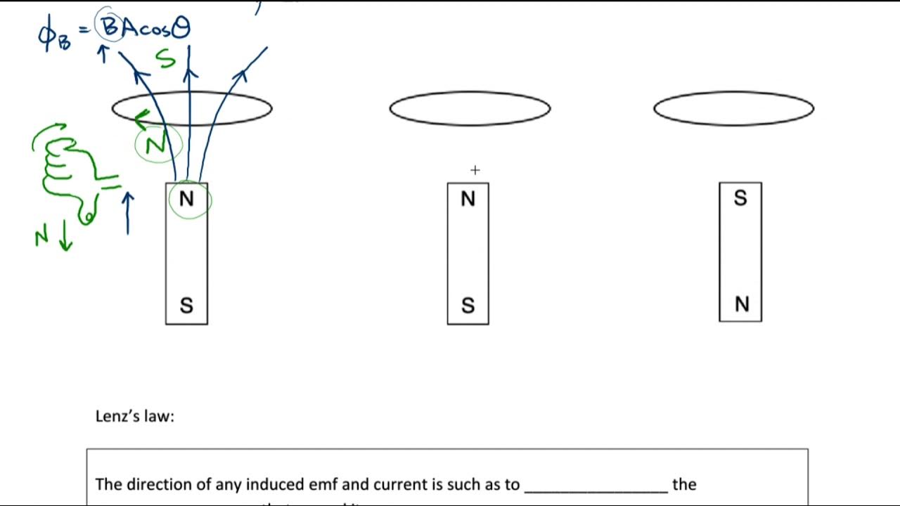 11.1c induction Lenz's law YouTube
