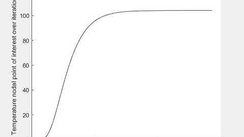 2D steady state conduction FDM solution(Temperature at nodal point of interest vs iterations)