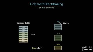 Database Indexing Deep Dive And Sharding Partitioning Strategies