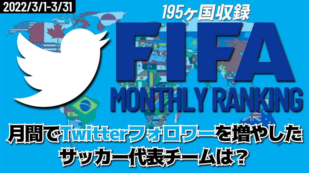 Fifa サッカー各国代表のtwitterフォロワー数急上昇ランキング 22年3月1日 3月31日 Youtube